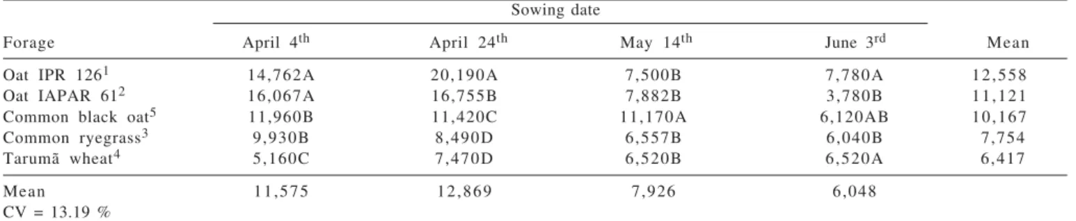 Table 3 - Total forage production (kg DM/ha) of annual winter grasses on different sowing dates