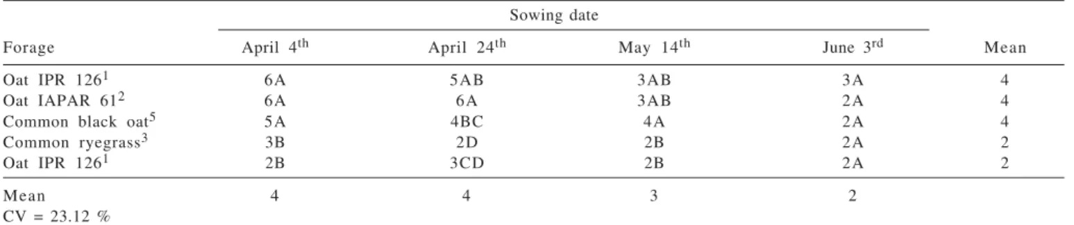 Table 4 - Number of cuts performed on annual winter grasses on different sowing dates
