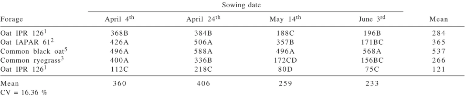 Table 5 - Plant density population (plant/m 2 ) of annual winter grasses on different sowing dates