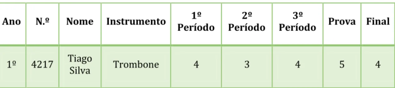 Tabela 2 – Resumo das avaliações do aluno Tiago silva. 