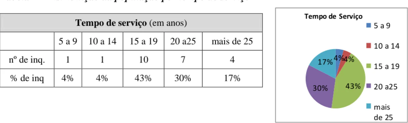 Tabela 4 - Distribuição da população por tempo de serviço  