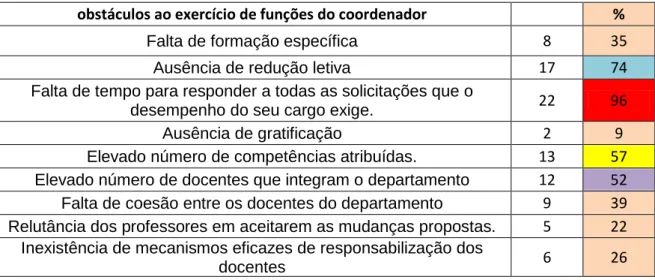 Tabela  10  -  Distribuição  da  população  de  acordo  com  a  sua  opinião  sobre  quais  os  obstáculos para o desempenho do cargo de coordenador  