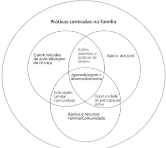 Figura  nº  3:  Principais  componentes  de  um  modelo  de  intervenção precoce e apoio familiar integrado e baseado na  evidência