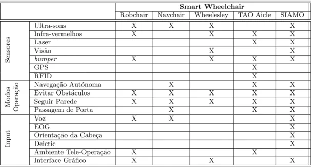 Tabela 2.1: Caracter´ısticas das cadeiras de rodas el´ ectricas inteligentes mencionadas na sec¸ c˜ ao 2.2