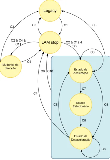 Figura 4.8: M´ aquina de estados finitos do modo de opera¸ c˜ ao LAM