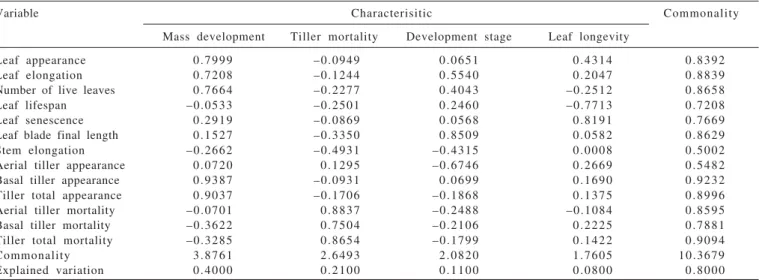 Table 1 - Factorial load and commonality of morphogenetic and tillering characteristics on grass development pattern