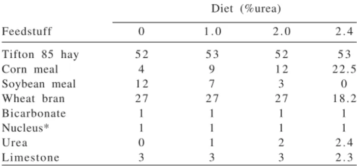 Table 1 - Composition of the experimental diet (DM basis)
