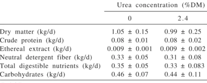 Table 3 - Mean individual nutrient intake from goats fed urea diet