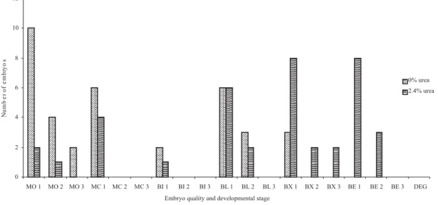 Figure 2 - Number, quality and developmental stages of embryos from Toggenburg does fed urea diet.