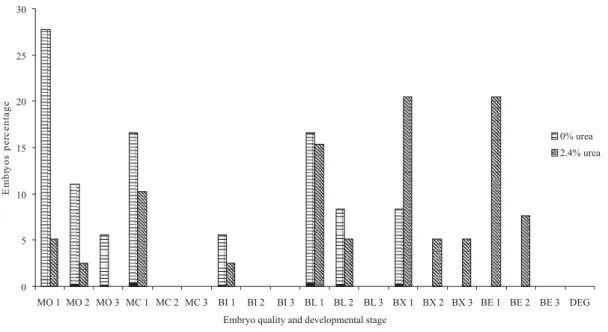 Figure 3 - Percentage, quality and developmental stages of embryos of Toggenburg does fed urea diet.