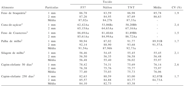 Tabela 2 - Médias e coeficientes de variação (CV) para os teores de fibra em detergente neutro (% da matéria seca) em função do tecido e do tamanho de partículas para os diferentes alimentos volumosos avaliados