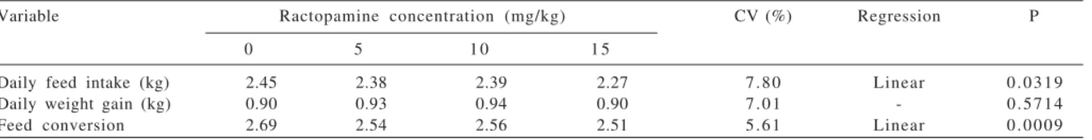 Table 2 - Performance of finishing gilts fed rations containing ractopamine