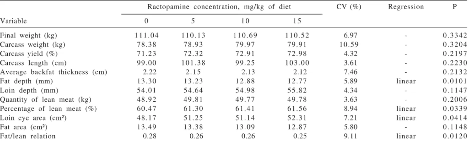 Table 3 -  Final weight and carcass characteristics of gilts fed rations containing ractopamine