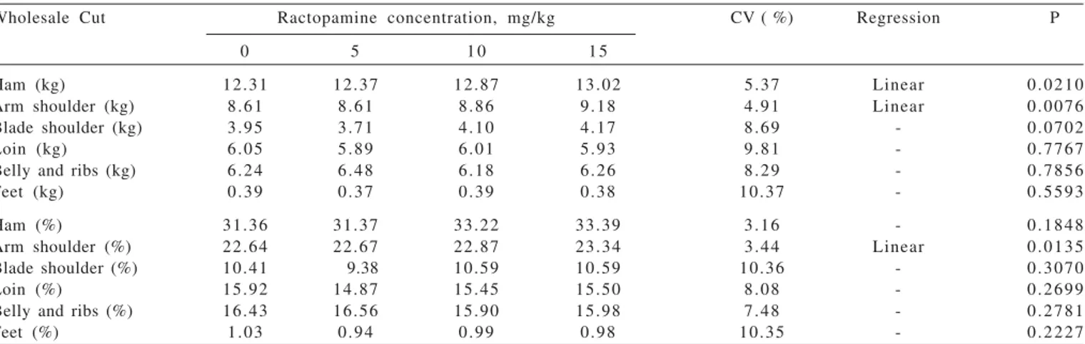 Table 4 - Mean weights (kg) and yields (%) of wholesale cuts of right half-carcasses of gilts fed different dietary ractopamine concentrations