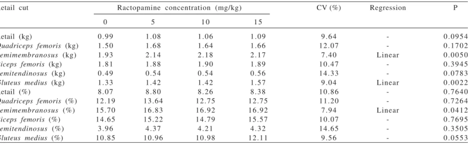 Table 6 - Mean weights (kg) and yields (%) of retail cuts of ham from gilts fed diets containing ractopamine