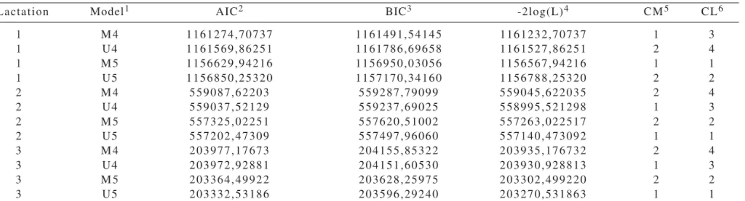 Table 6 - Analysis of goodness of fit for different random regression models