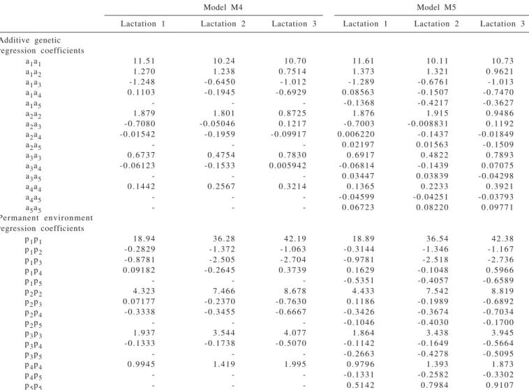 Table 3 - Estimates of covariance components of the random regression coefficients obtained by multiple regressions models