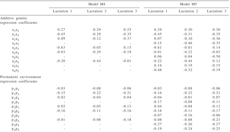 Table 5 - Estimates of correlations between the random regression coefficients obtained by multiple regression models
