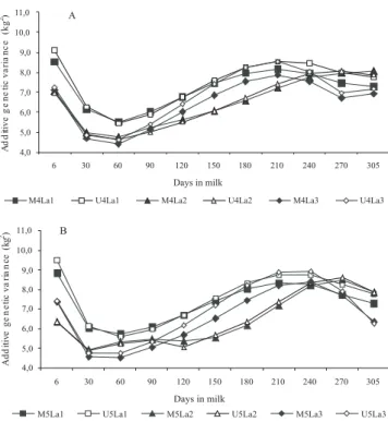 Figure 2 - Permanent environmental variance in the first (La1), the second (La2) and the third (La3) lactations obtained by random regression models with Legendre polynomial of order four (A) or five (B).