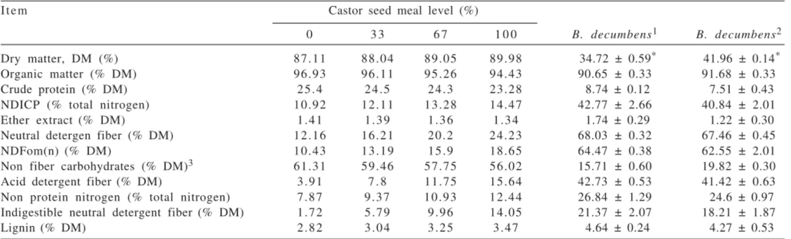 Table 2 -  Total dry matter (DM) and potentially digestible dry matter (DMpd) availabitlity during the experimental periods