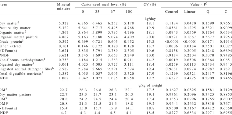 Table  5  - Adjusted means, coefficients of variation and significance of effects for voluntary intake according to castor seed meal levels in the treatments