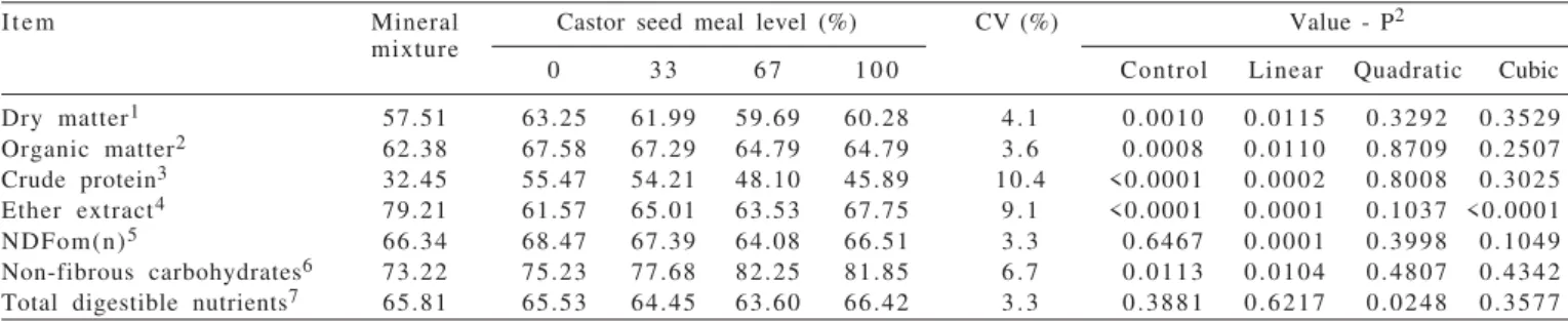 Table 6 - Digestibility coefficients and total digestible nutrients in heifers according to the castor seed meal levels in the supplements
