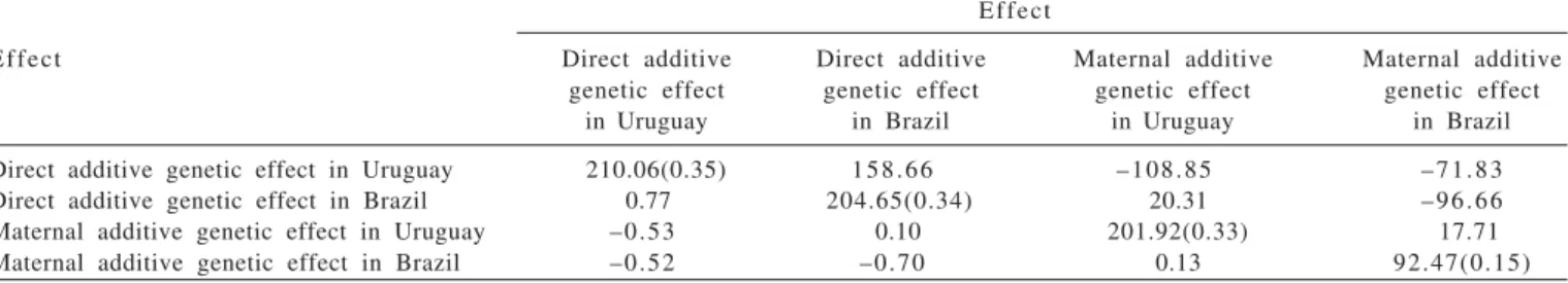 Table 2 - Variance (diagonal) and covariance (above diagonal) components, heritability (diagonal, within parenthesis) and genetic correlation (below diagonal) for weaning weight estimated by Method 1