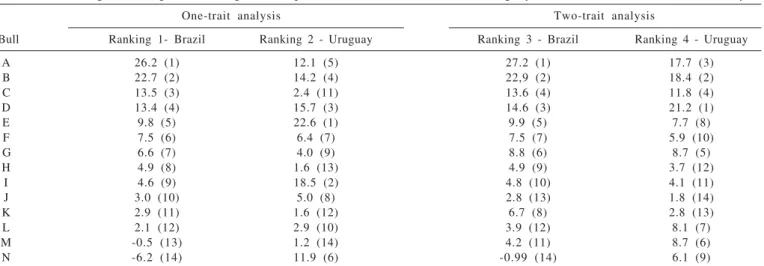 Table 3 - Breeding values (kg) and rankings (within parentheses) of bulls common to Uruguay and Brazil, in one and two-trait analysis