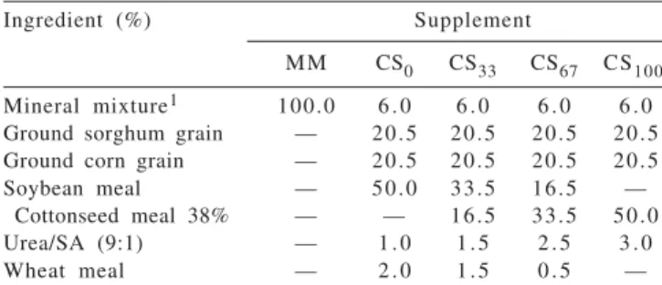Table 1 - Percentage composition of supplements, based in natural matter
