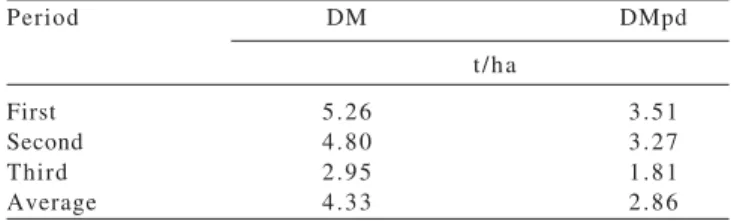 Table 2 - Total dry matter and potentially digestible dry matter availability during the experimental periods