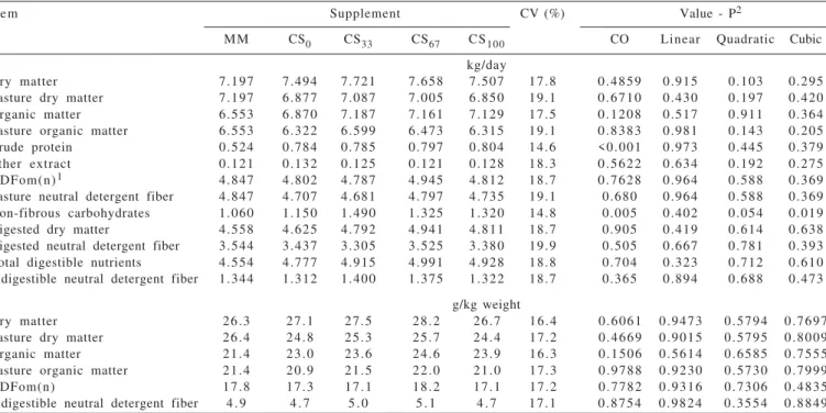 Table  6  - Adjusted means, coefficients of variation, and significance of effects for digestibility coefficients and total digestible nutrients levels according to the cottonseed meal 38% levels in the supplements