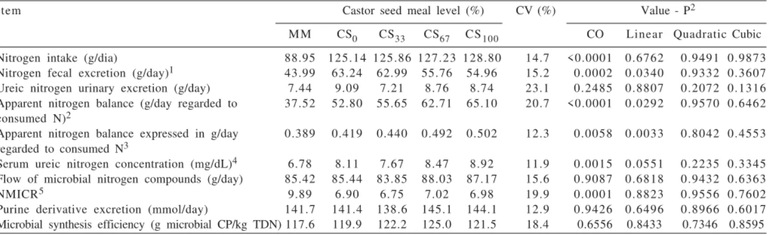 Table  8  - Adjusted means, coefficients of variation, and significance of effects for nitrogenous compounds metabolism according to the cottonseed levels in the supplements