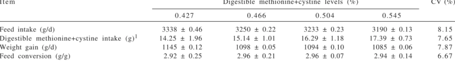 Table 2 - Performance and intake of digestible methionine+cystine of 95 to 125 kg castrated male pigs, according to the digestible methionine+cystine in the diets