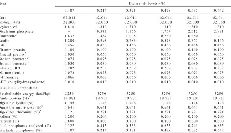 Table 1 - Composition and nutritional values of experimental diets (proximate values)