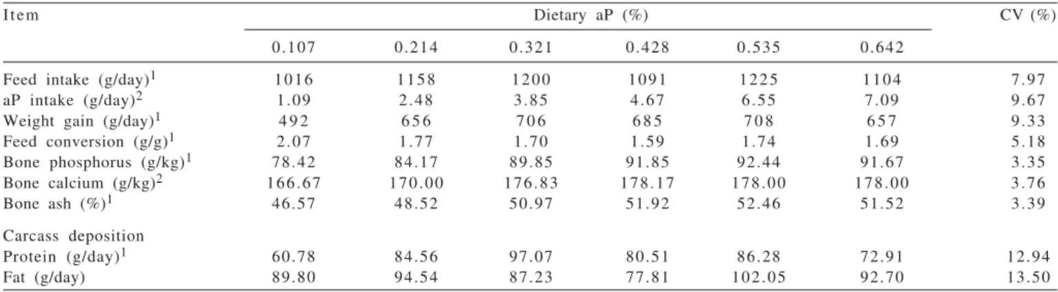 Table  2  - Performance, bone parameters and daily carcass protein and fat deposition of pigs fed different levels of available phosphorus (aP)