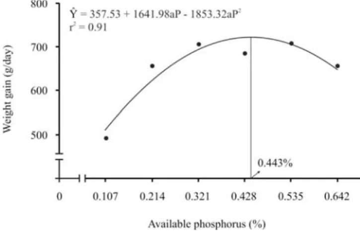 Figure 3 - Effect of aP levels on feed conversion of pigs from 15 to 30 kg kept in a thermoneutral environment.