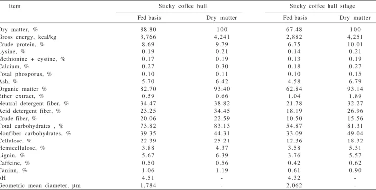 Table 2 - Chemical, energetic and physical composition of sticky coffee hull and sticky coffee hull silage