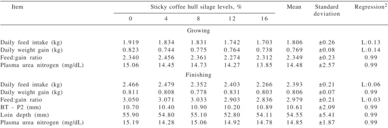 Table 5 - Performance and carcass traits 1  of growing-finishing pigs fed on diets with sticky coffee hull silage