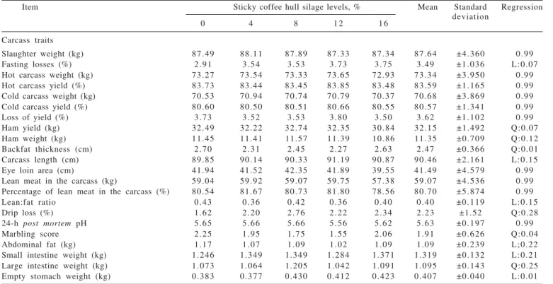 Table 6 - Carcass traits of pigs fed diets with sticky coffee hull silage