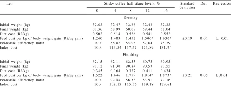 Table 7 - Economic analysis of using sticky coffee hull silage on growing-finishing pigs feeding