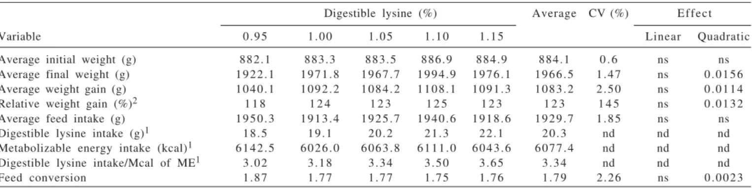 Table 2 - Performance of male broilers from 23 to 36 days of age receiving different levels of dietary lysine 1