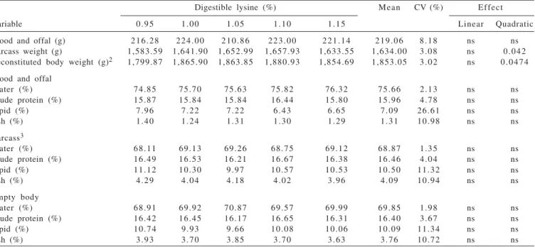 Table 4 - Chemical composition of empty body and body fractions of broilers chickens at 23 days of age 1