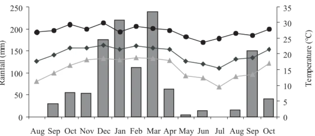 Figure 1 - Monthly rainfall and minimum (filled triangle), average (filled square), maximum (filled circle) daily air temperature during the experimental period.