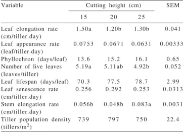 Table 3 - Final leaf blade length (centimeters) in xaraes palisadegrass cut at different heights reaching 95% of light interception in two seasons of the year