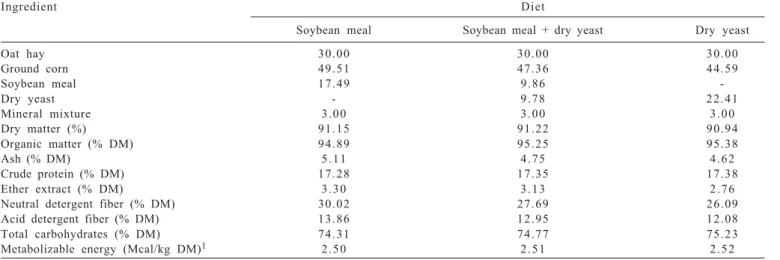 Table 1 - Chemical composition and percentage (% DM) of experimental diets