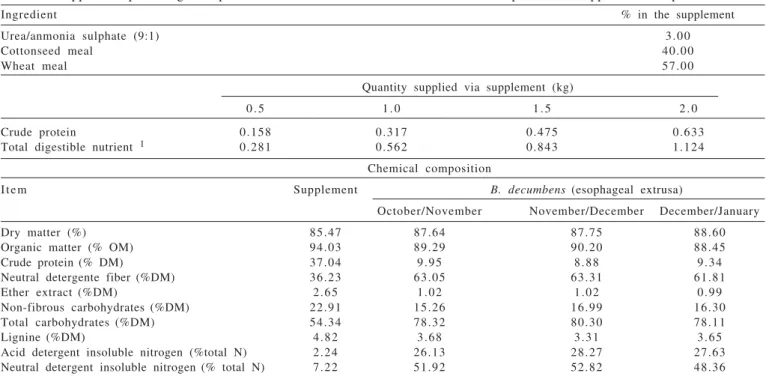 Table 1 - Supplement percentage composition based on natural matter and chemical composition of supplement and pasture