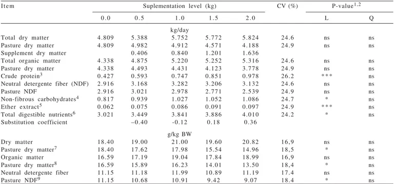 Table 4 - Dry matter and nutrient intakes and substitution coefficient according to the supplementation levels