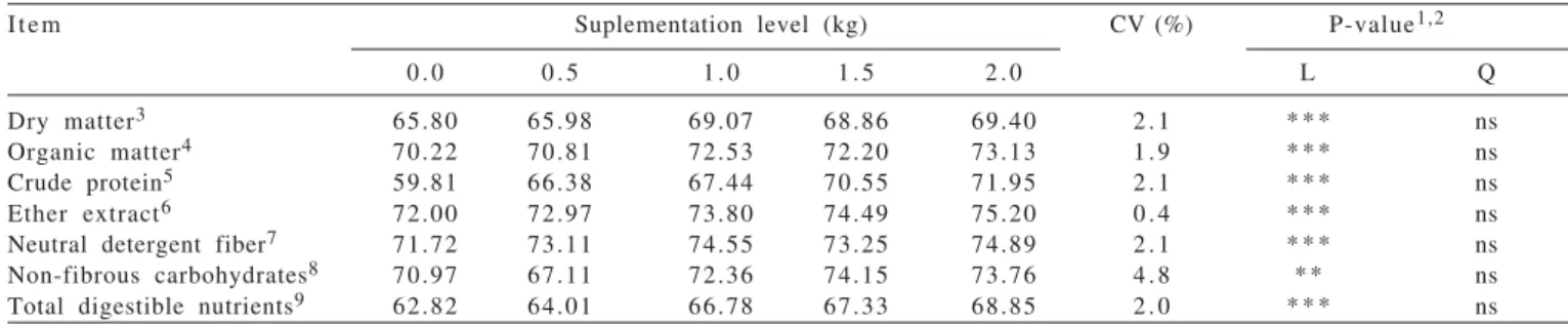 Table 5 - Total apparent digestibility of nutrients and dietary TDN in function of supplementation levels