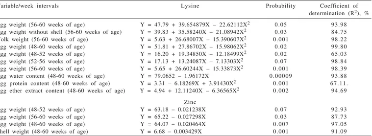Table  3  - Regression equations for lysine levels and chelate zinc concentrations in the experimental controls performed for laying hens from 48 to 60 weeks of age