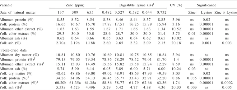 Table 4 - Composition of egg fractions in laying hens at the end of 60 weeks of age, according to the levels of zinc and lysine 1